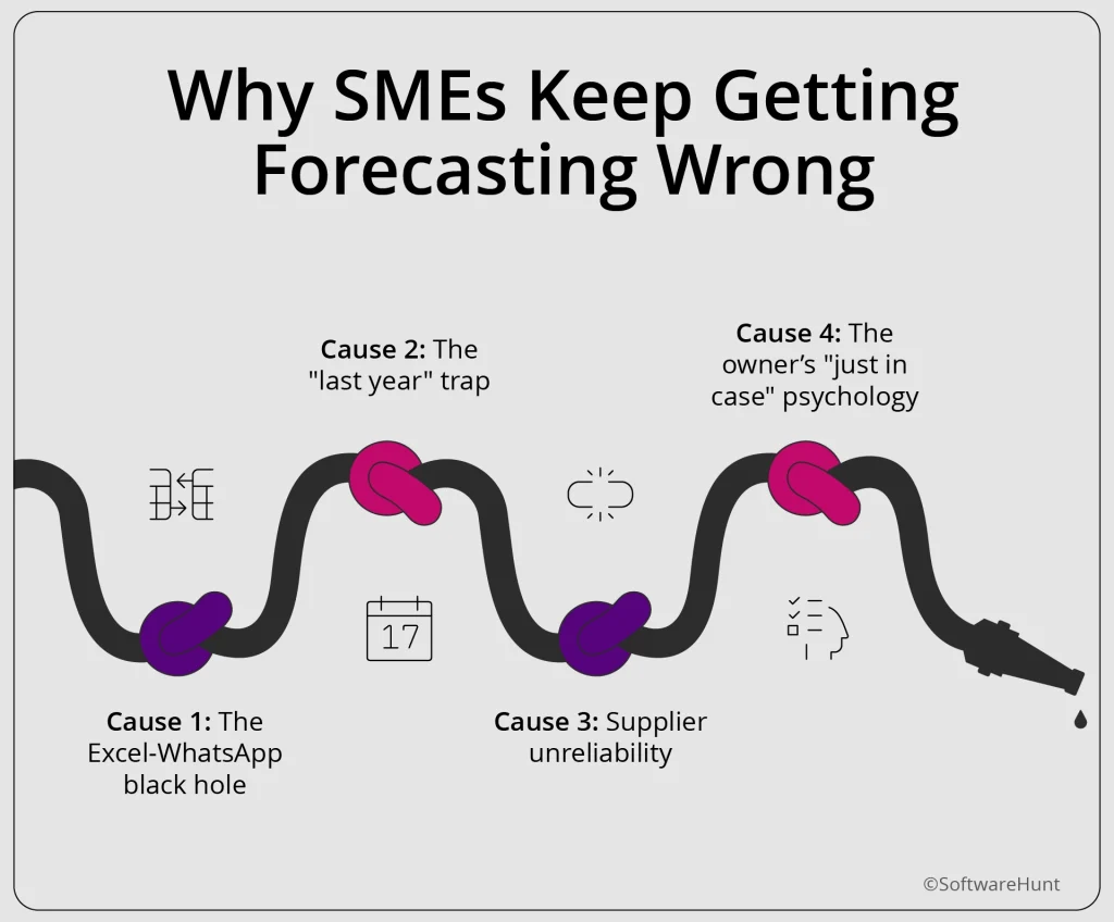 Circular chart listing 5 missing SME strategies, such as weekly forecasting and linking data to the shopfloor.