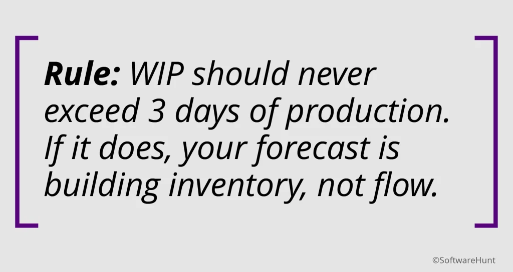 Rule graphic: WIP exceeding 3 days of production means you are building inventory, not flow.