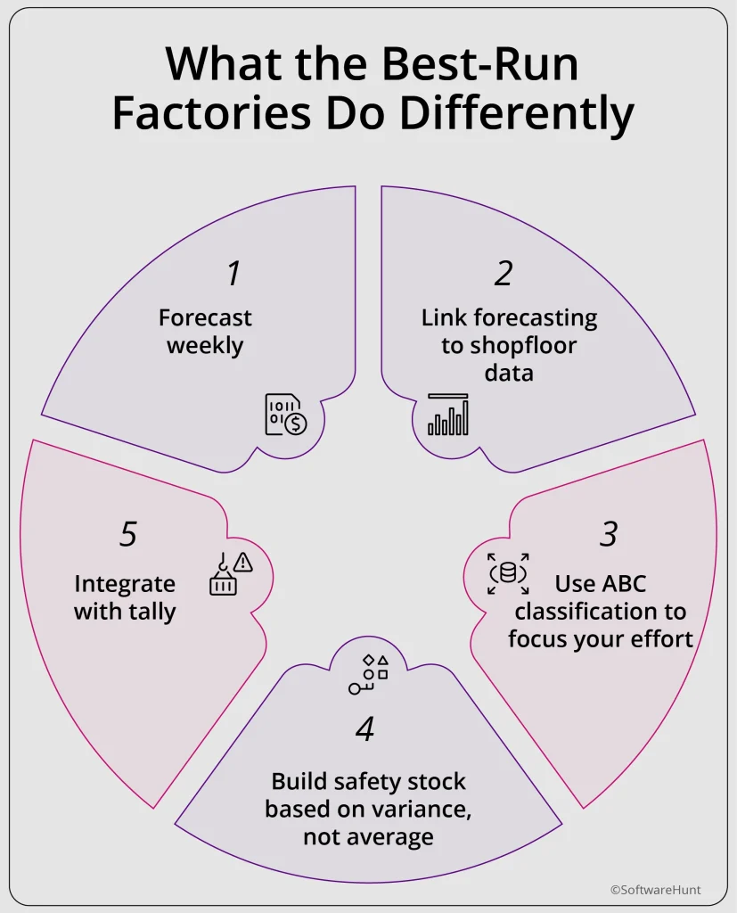 Circular chart showing 5 habits of best-run factories, including ABC classification and Tally integration.