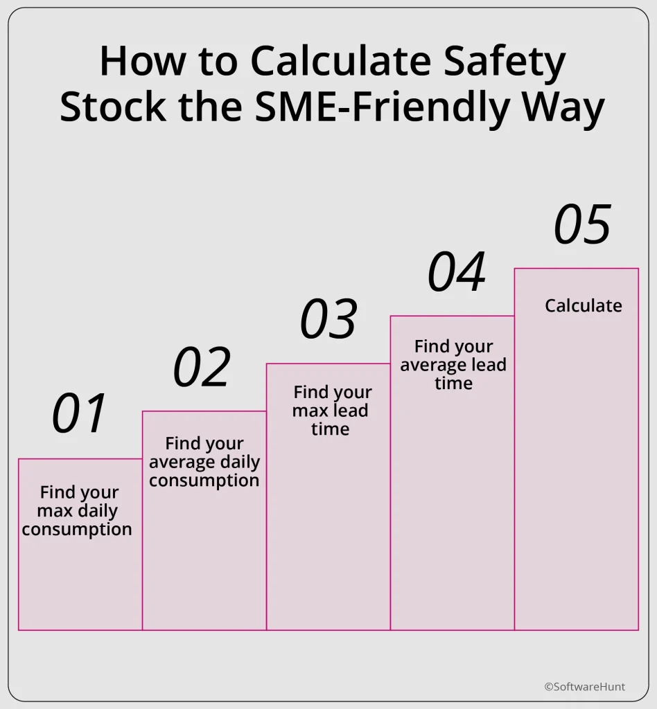 5-step bar chart on calculating safety stock for SMEs, moving from finding consumption rates to final calculation.