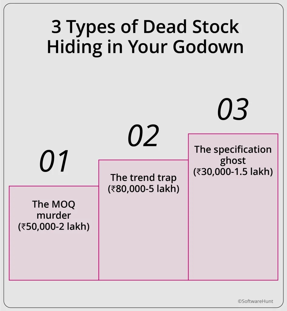 Graphic illustrating three types of dead stock: MOQ murder, trend trap, and specification ghost with rupee value ranges.