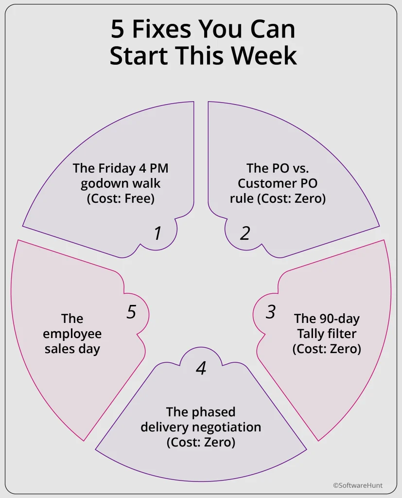 Circular graphic listing five low-cost fixes for dead stock, including walks, PO rules, filters, negotiation, and employee sales.