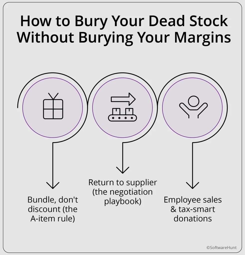 Graphic showing three ways to clear dead stock: bundling, supplier returns, and employee sales or tax-smart donations.
