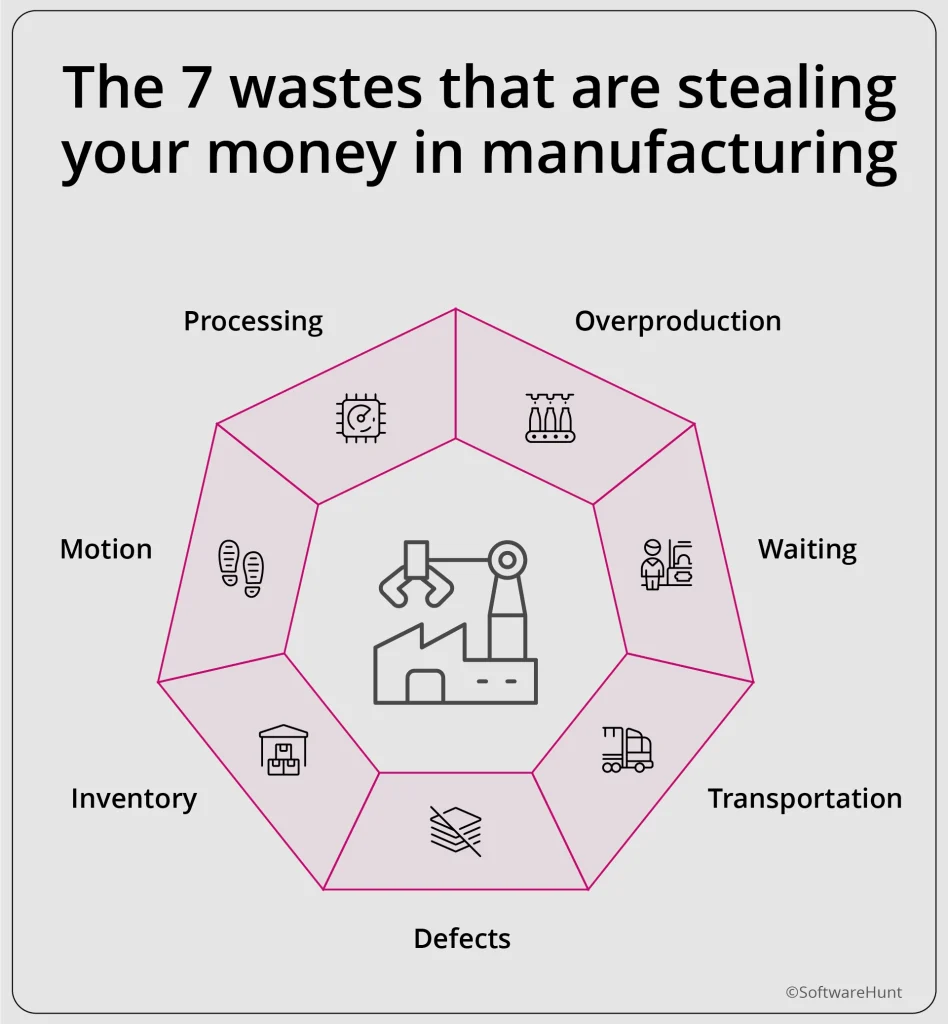 The 7 wastes that are stealing your money in manufacturing - with an octagon around a factory icon, labeling overproduction, waiting, transportation, defects, inventory, motion, and processing.
