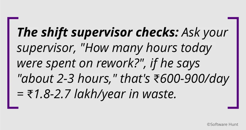 Text graphic explaining that if a shift supervisor reports 2–3 hours of daily rework, it equals ₹600–900 per day or ₹1.8–2.7 lakh per year in waste.