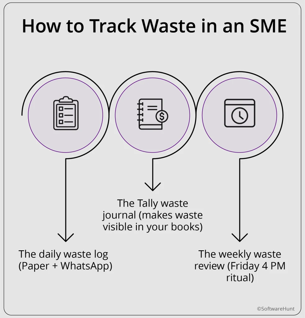 Infographic titled “How to Track Waste in an SME” showing three steps: daily waste log, Tally waste journal, and weekly waste review.