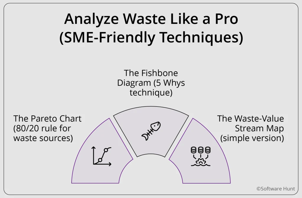 Infographic titled “Analyze Waste Like a Pro (SME-Friendly Techniques)” highlighting Pareto chart, fishbone diagram, and simple waste-value stream map.