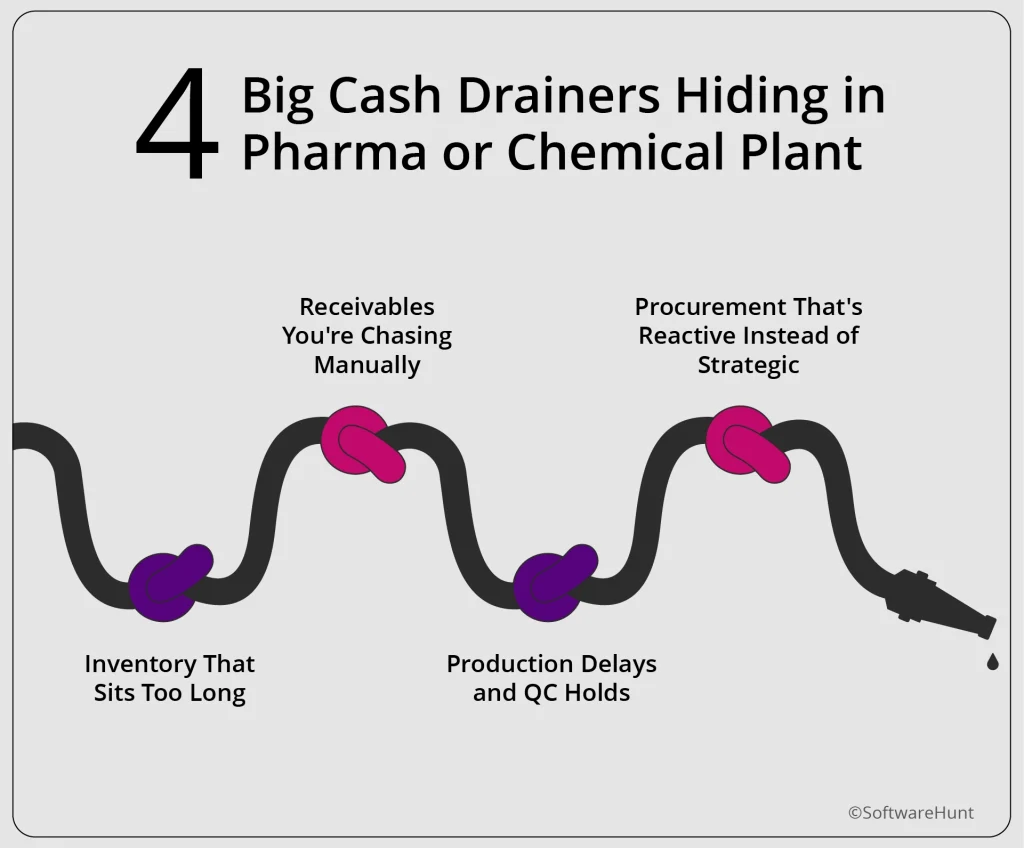 Infographic of four cash drainers in pharma plants: slow inventory, manual receivables, production delays, and reactive procurement.