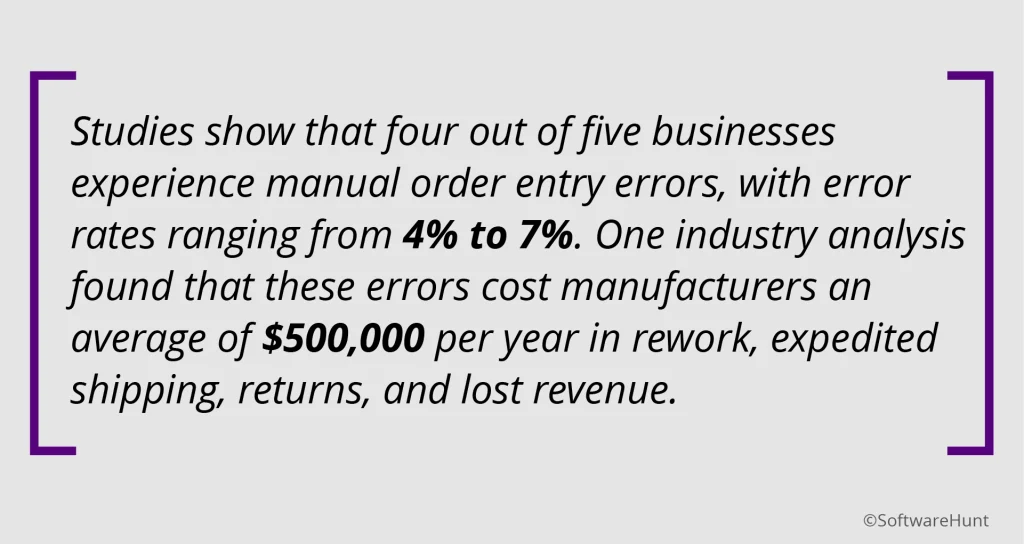 Text graphic citing research on costly manual order entry errors, with typical error rates of 4–7% and average losses of $500,000 per year.