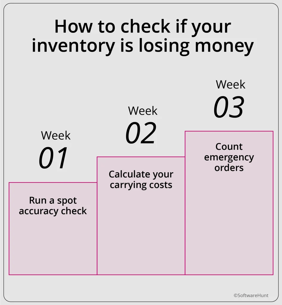 An image showing 3 weeks audit to check if your inventory is losing money.