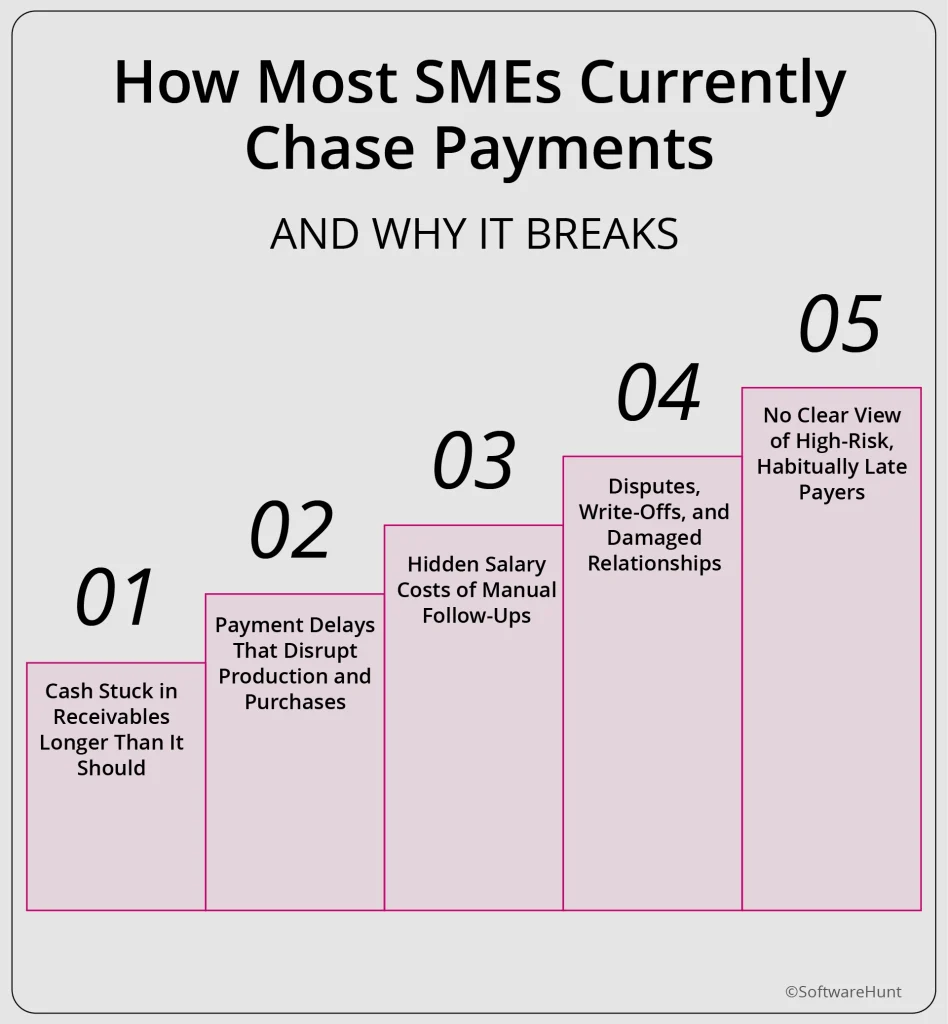 How Most SMEs Currently Chase Payments