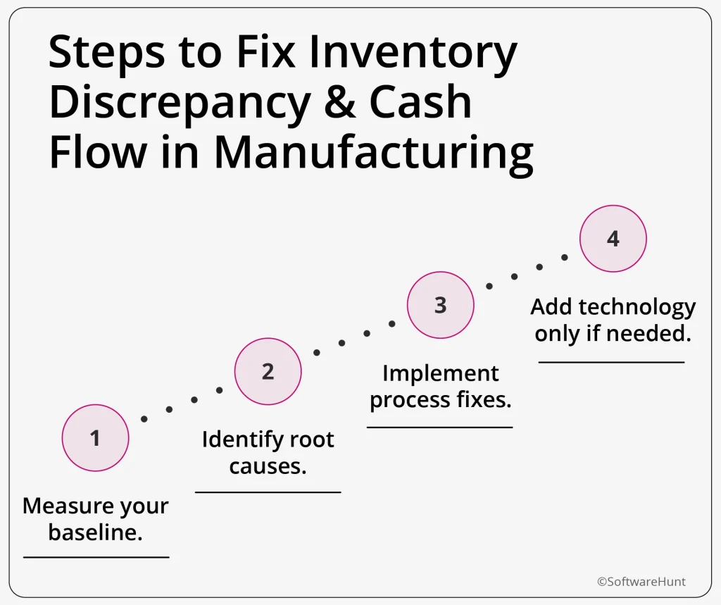 Steps to fix inventory discrepancy and cash flow in manufacturing 