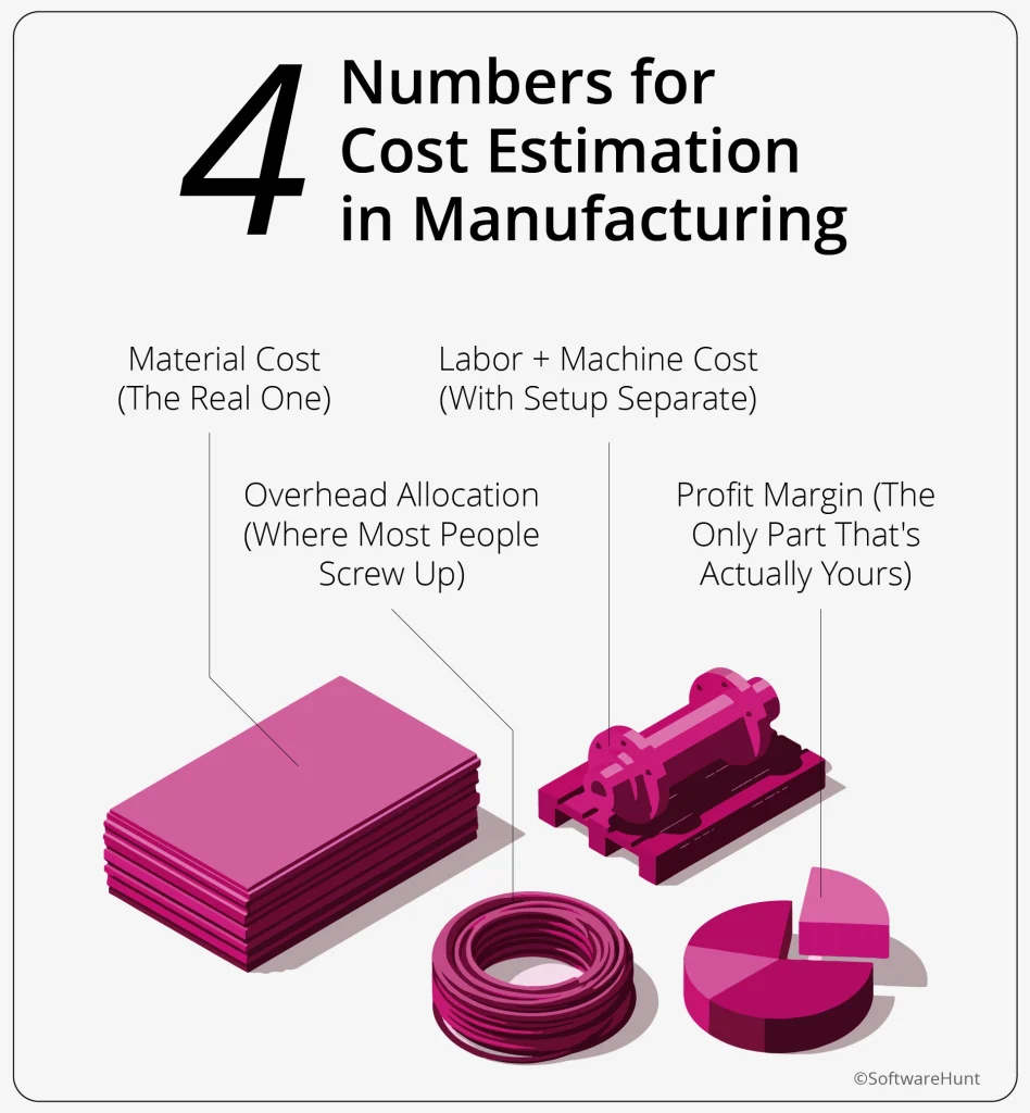 An image showing the four ways of cost estimation in manufacturing
