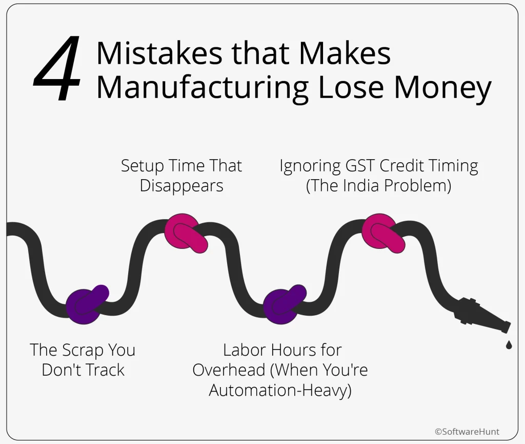 An image showing the four mistakes that make manufacturers lose money.
