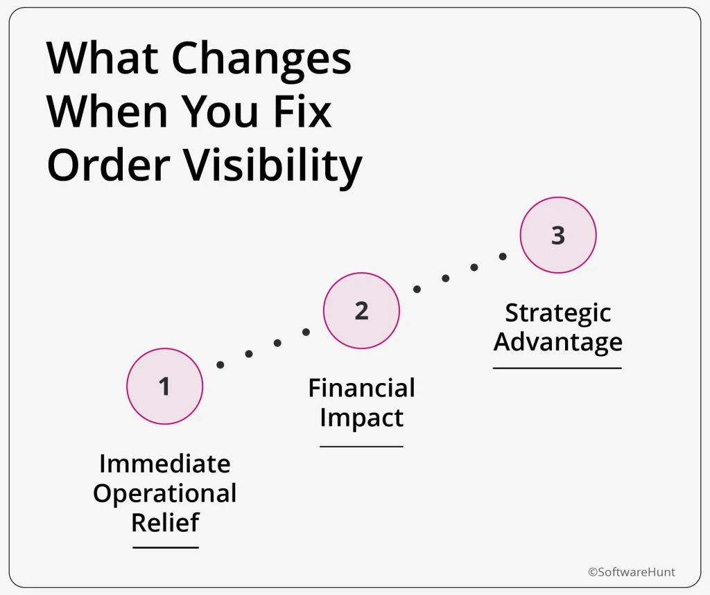 An image showing what changes an SME owner will see if he fixes the order visibility