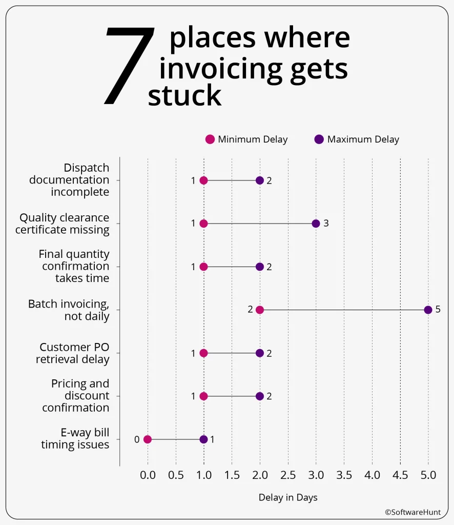 An image showing 7 places where invoicing gets stuck in manufacturing.