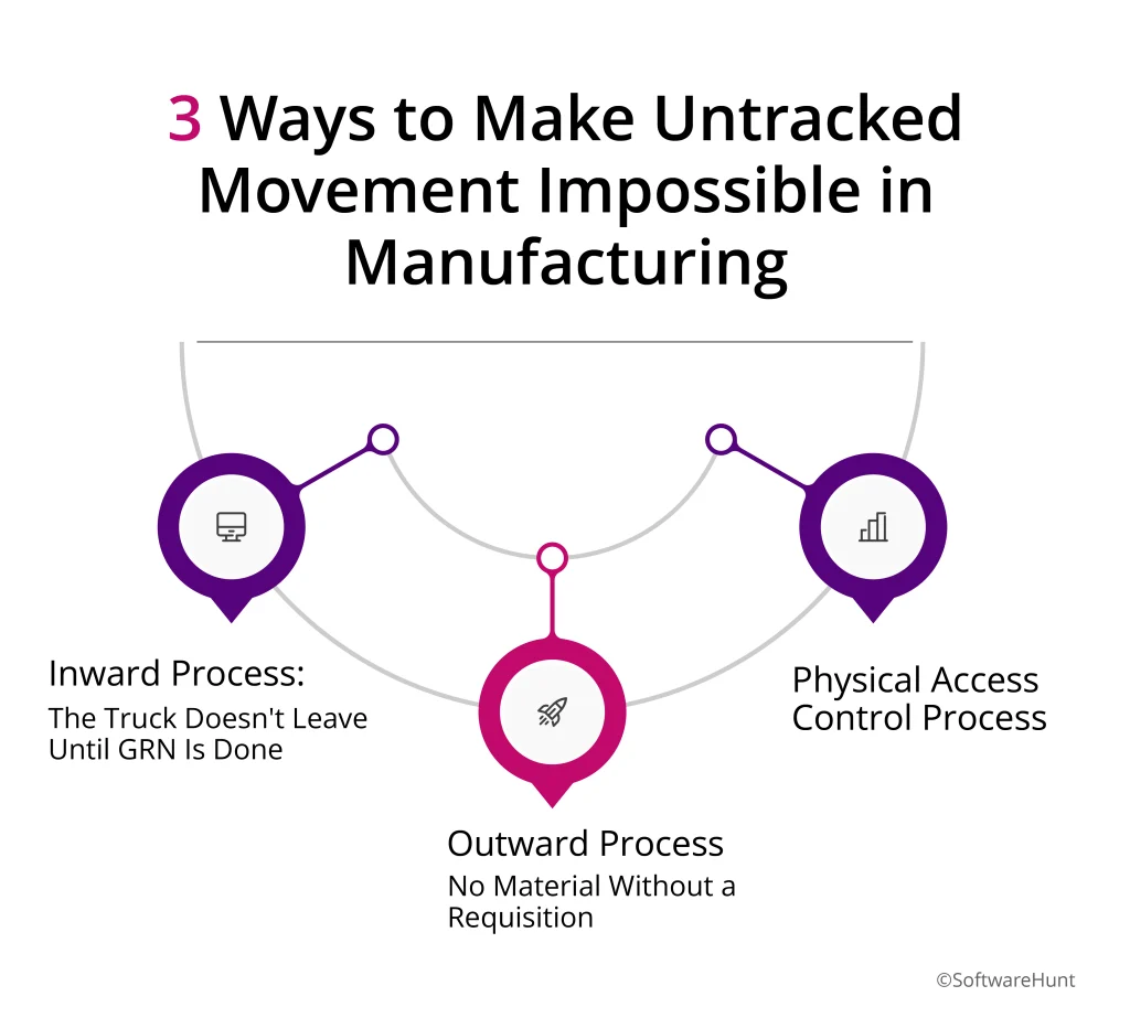 An image showing the 3 ways to make untracked movement impossible in manufacturing.