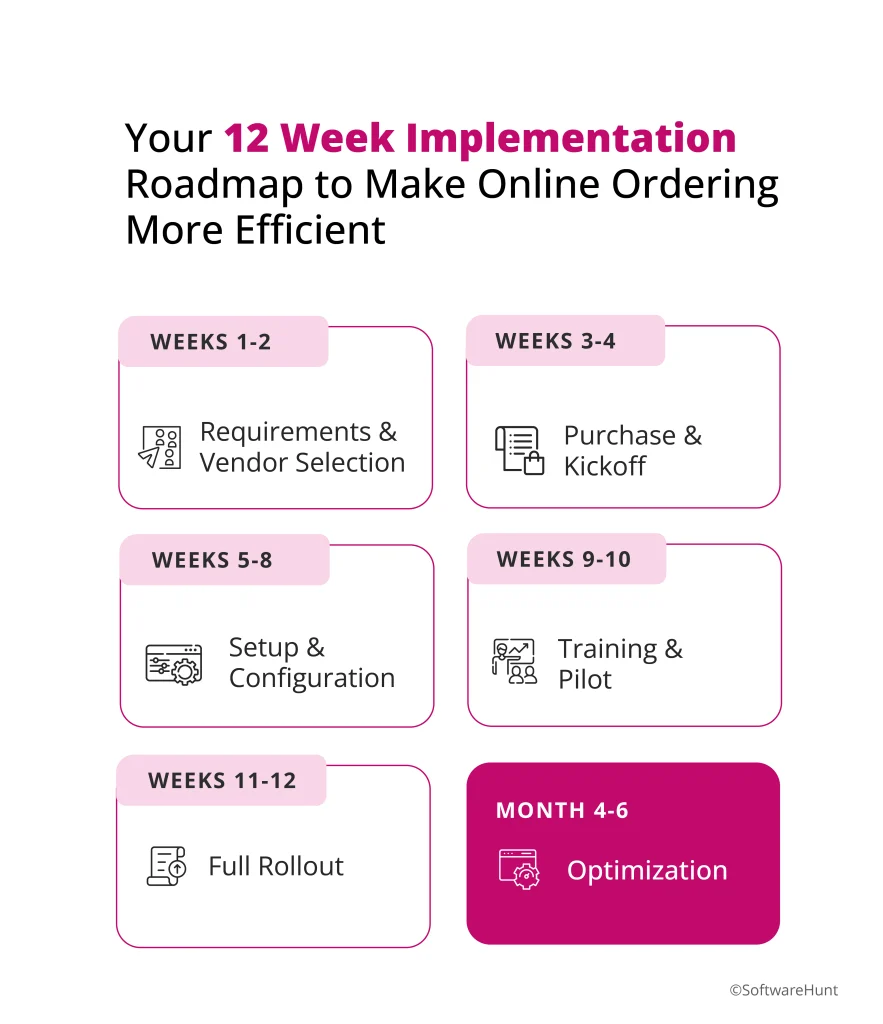 An image showing 12 week implementation roadmap to make online ordering more efficient.