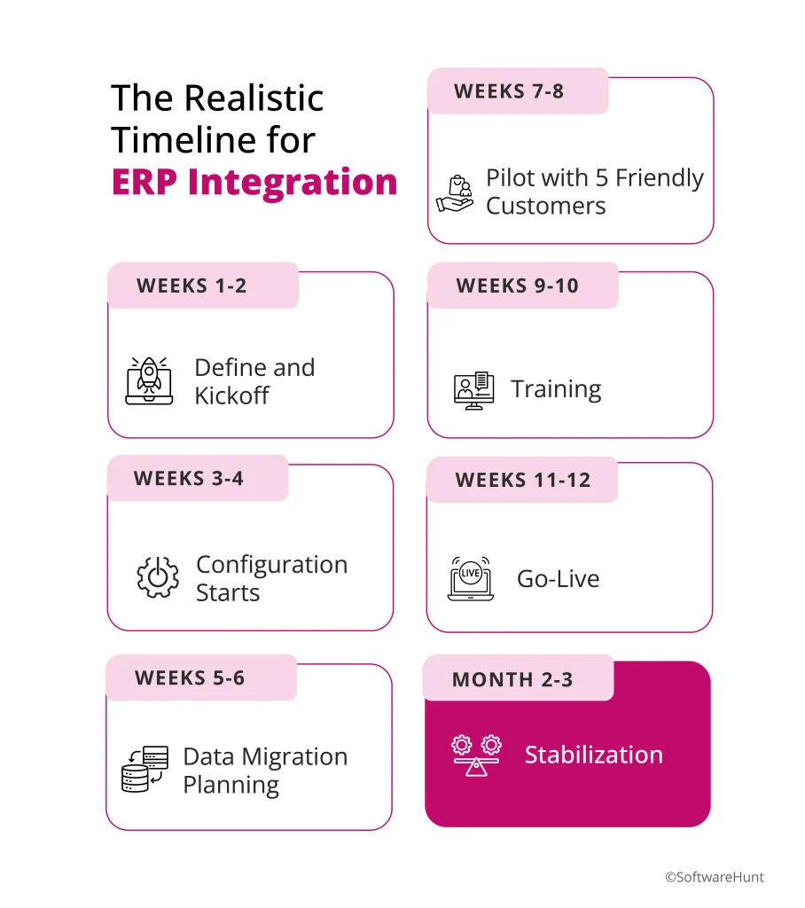An image showing the realistic timeline for ERP integration