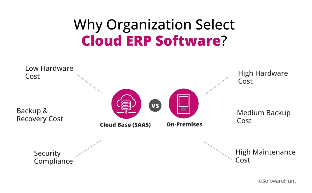 An image showing why organizations select cloud-based ERP software